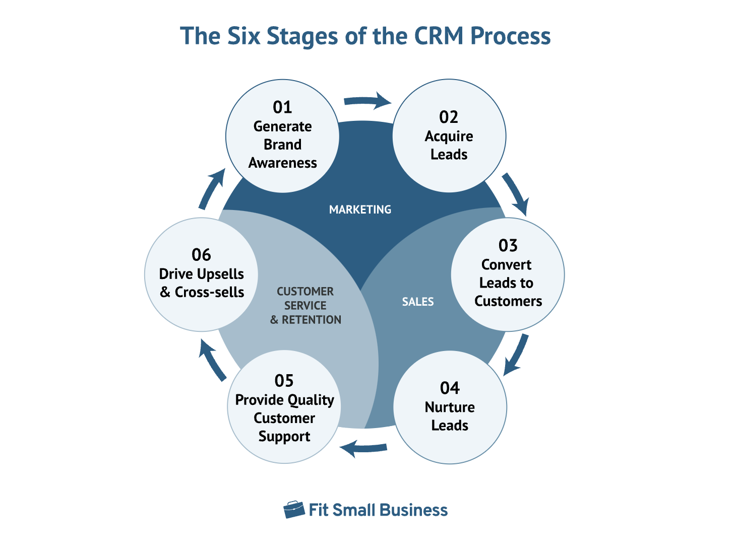 CRM Process