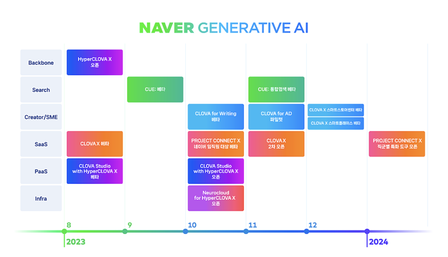 NAVER GENERATIVE AI