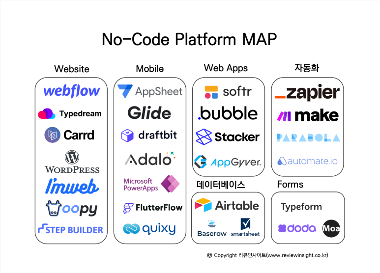Nocode Tools 
