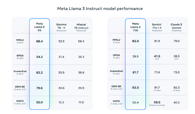 Llama 3 Evaluation Details