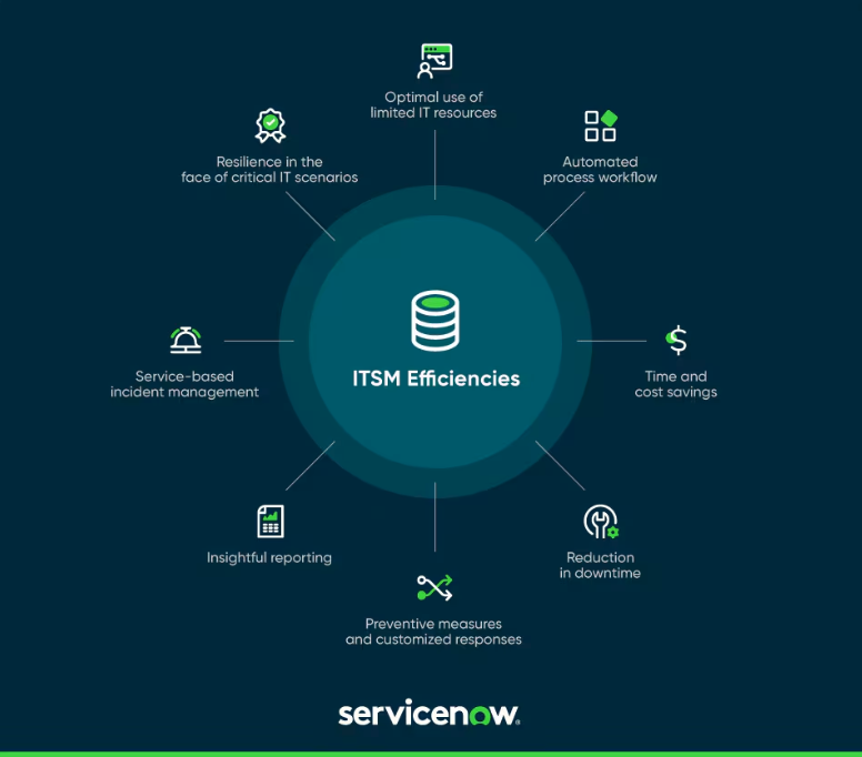 ServiceNow ITSM