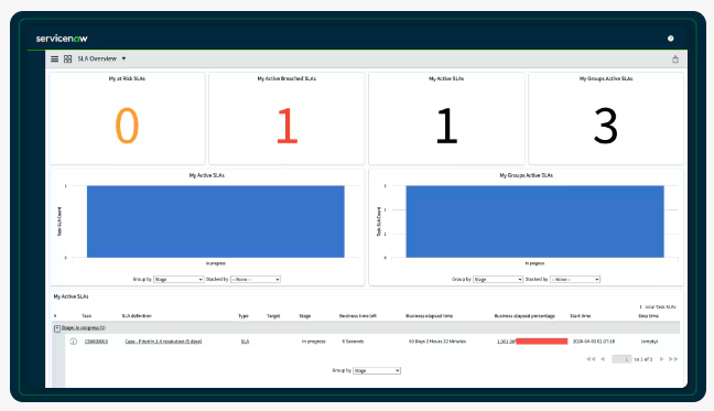 Service Level Management 