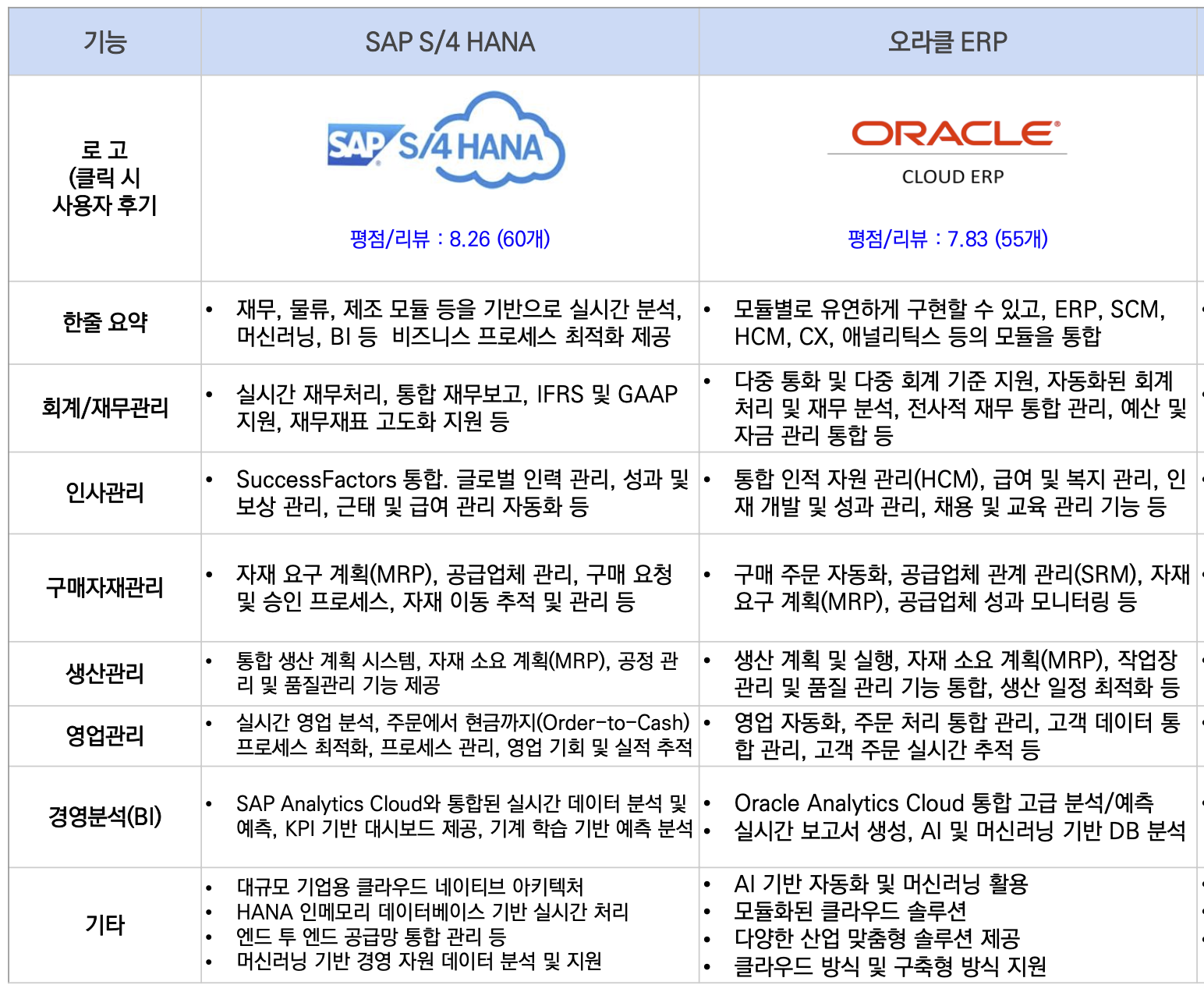 SAP vs Oracle ?? ??