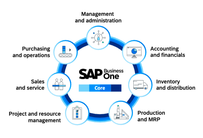 SAP Business One