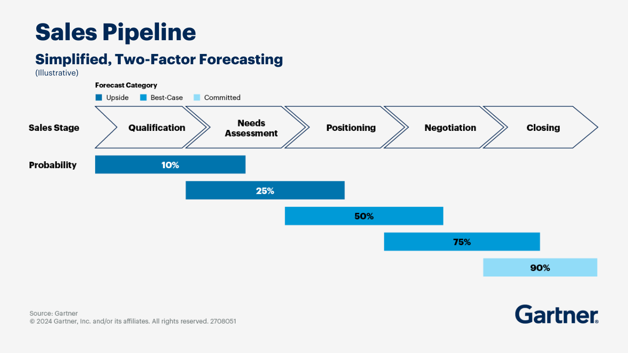 Gartner, Sales Pipeline